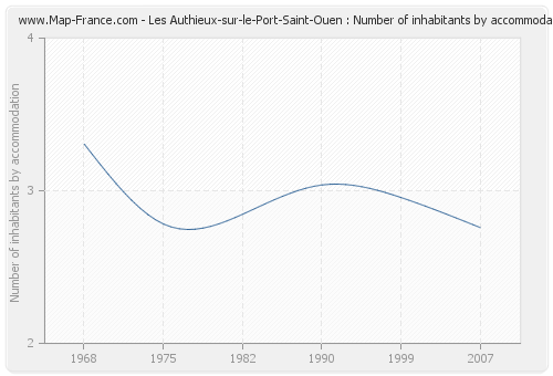 Les Authieux-sur-le-Port-Saint-Ouen : Number of inhabitants by accommodation
